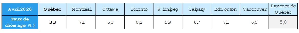 Comparatif du taux de chômage parmi les grandes RMR canadiennes et la province de Québec